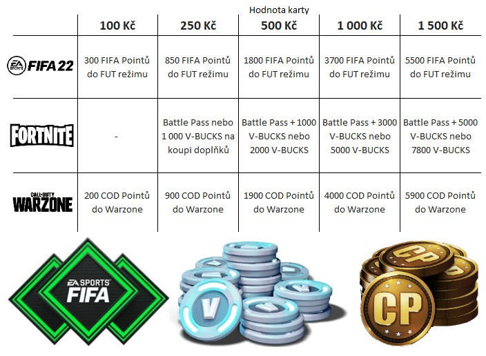 Co jsou dárkové karty na PlayStation a jak je použít? 1 ilustrace1 czc ps gift cards
