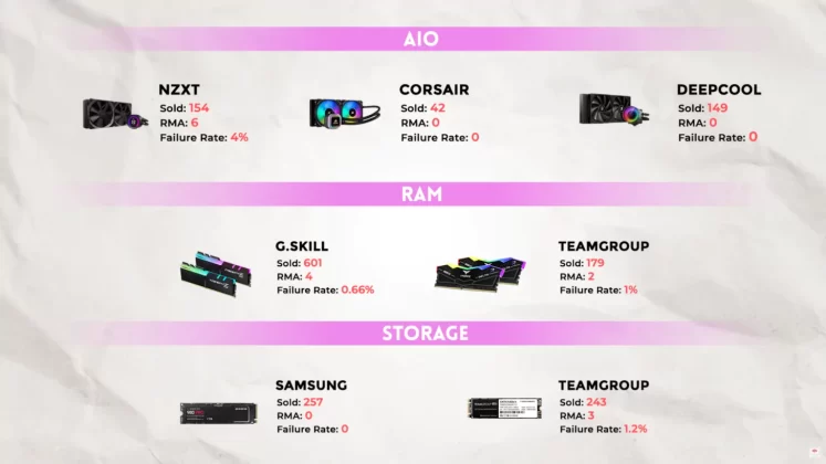 Hardware RMA Failure Rate Philipines Retailer 1 1456x819.png