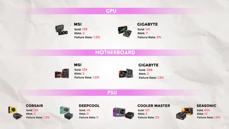 Hardware RMA Failure Rate Philipines Retailer 2 1456x819.png