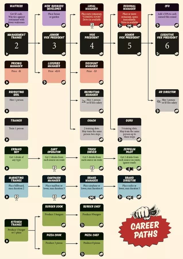 Staňte se leadrem na trhu fast foodu ve hře Food Chain Magnate 1 Food 2