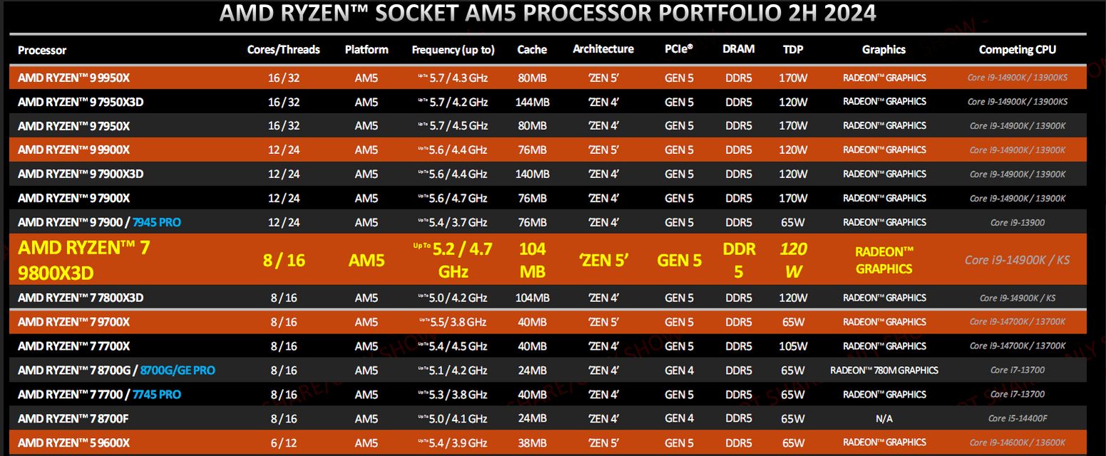 AMD Ryzen 9000 Desktop CPU Performance Guide