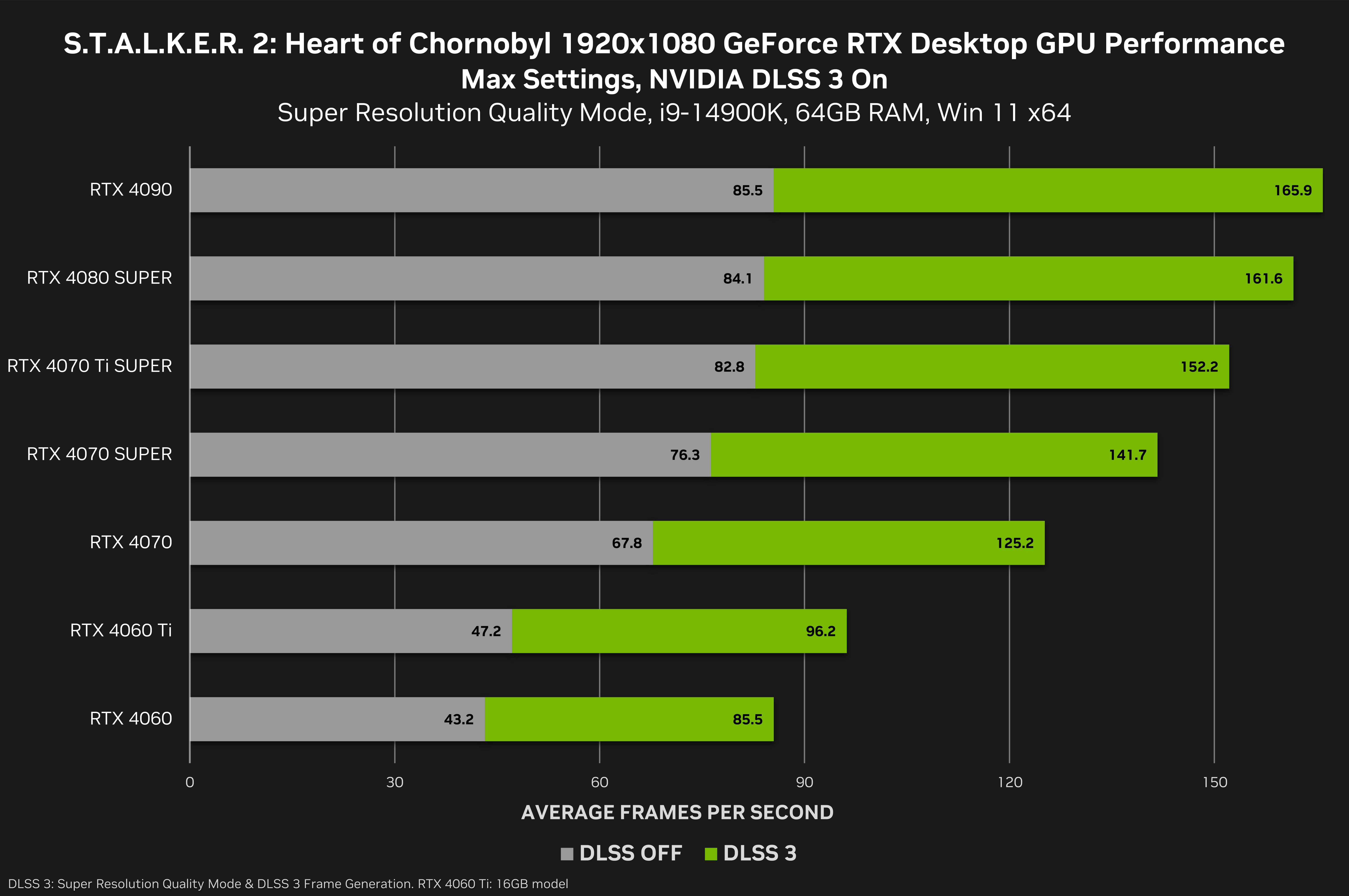stalker 2 heart of chornobyl geforce rtx 1920x1080 nvidia dlss 3 desktop gpu performance