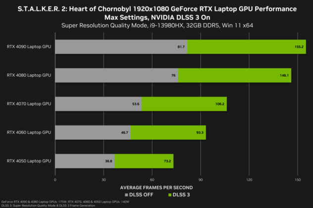 stalker 2 heart of chornobyl geforce rtx 1920x1080 nvidia dlss 3 laptop gpu performance 1456x967 1