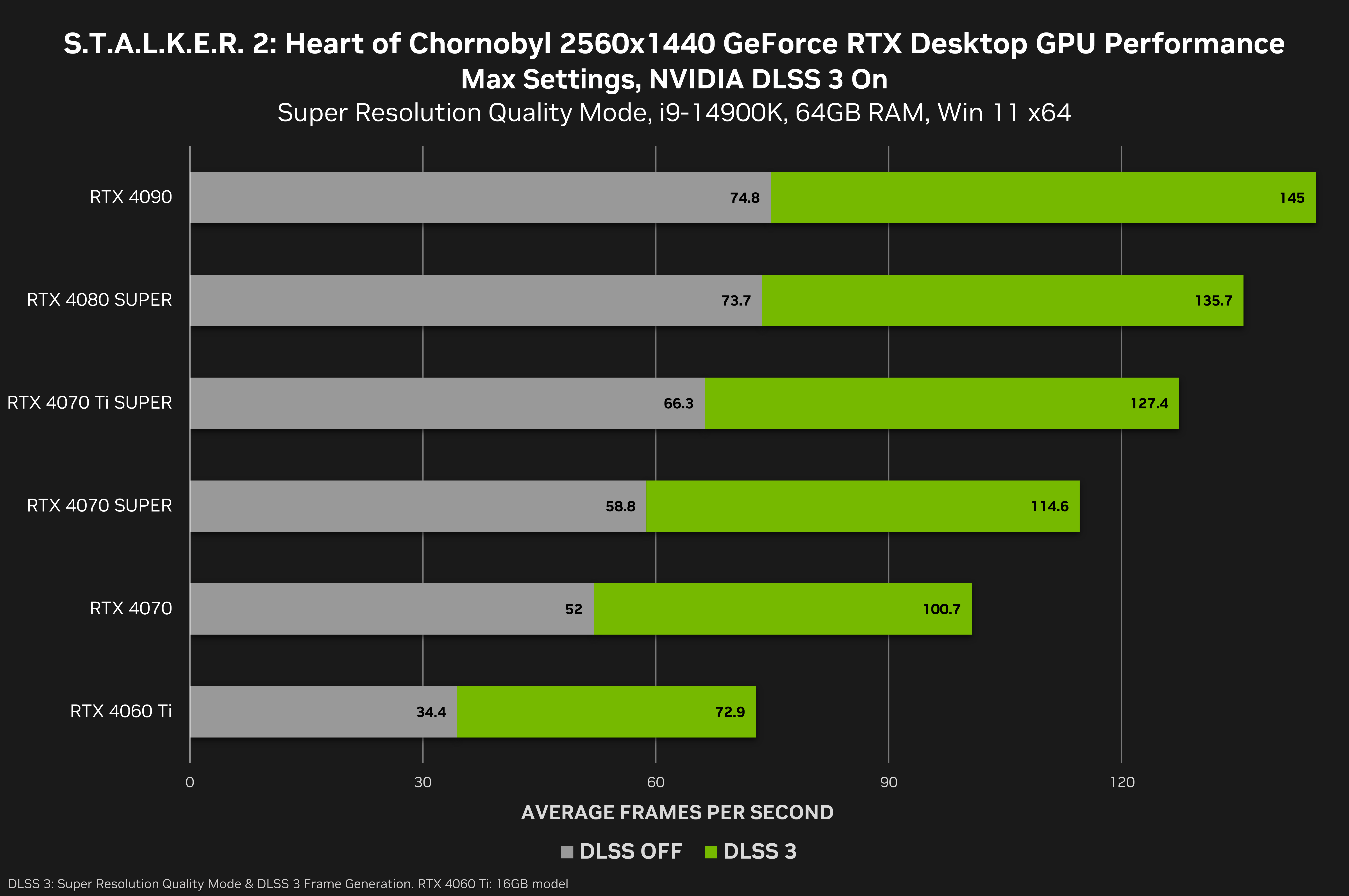 stalker 2 heart of chornobyl geforce rtx 2560x1440 nvidia dlss 3 desktop gpu performance