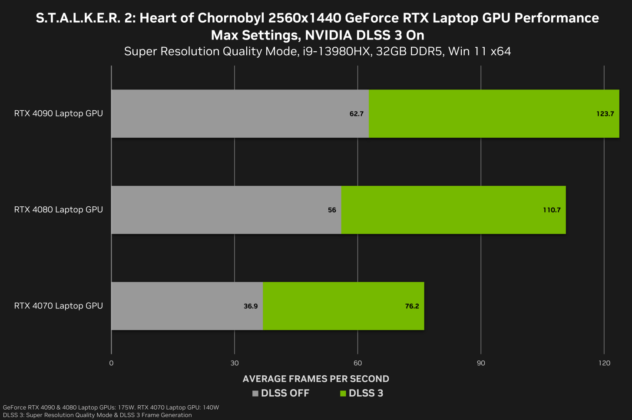 stalker 2 heart of chornobyl geforce rtx 2560x1440 nvidia dlss 3 laptop gpu performance 1456x967 1