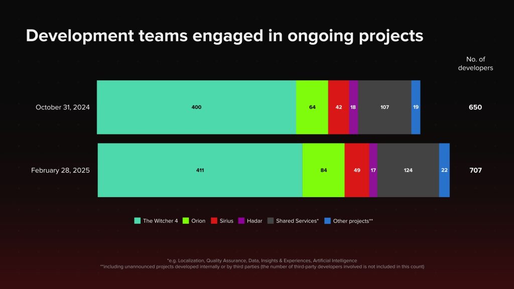 CD Projekt RED teams