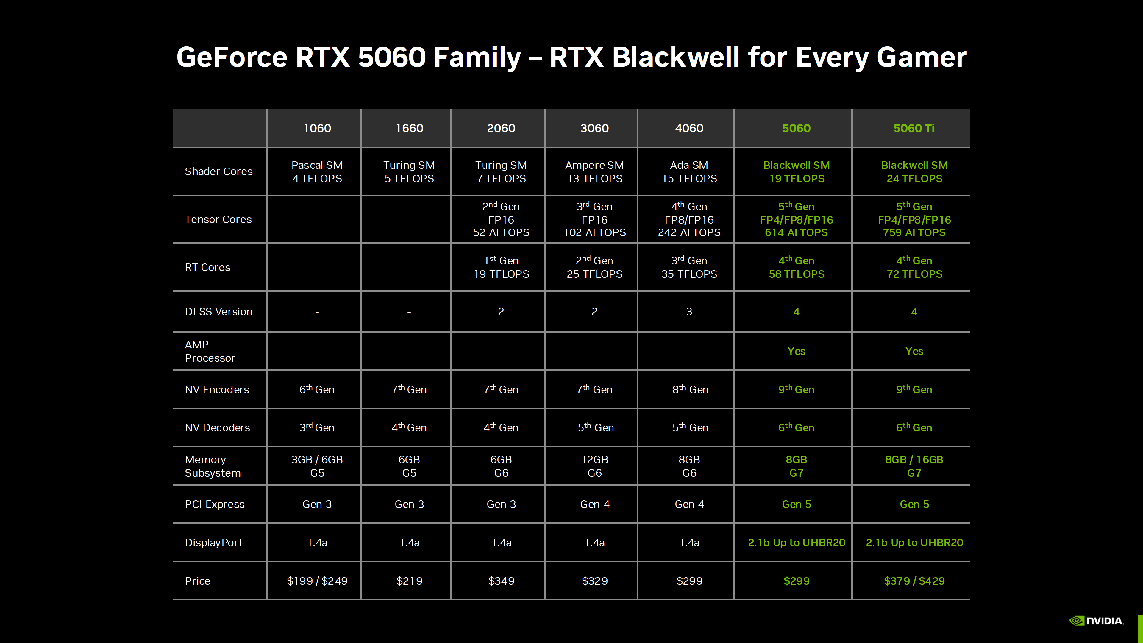 NVIDIA GeForce RTX 5060 Ti