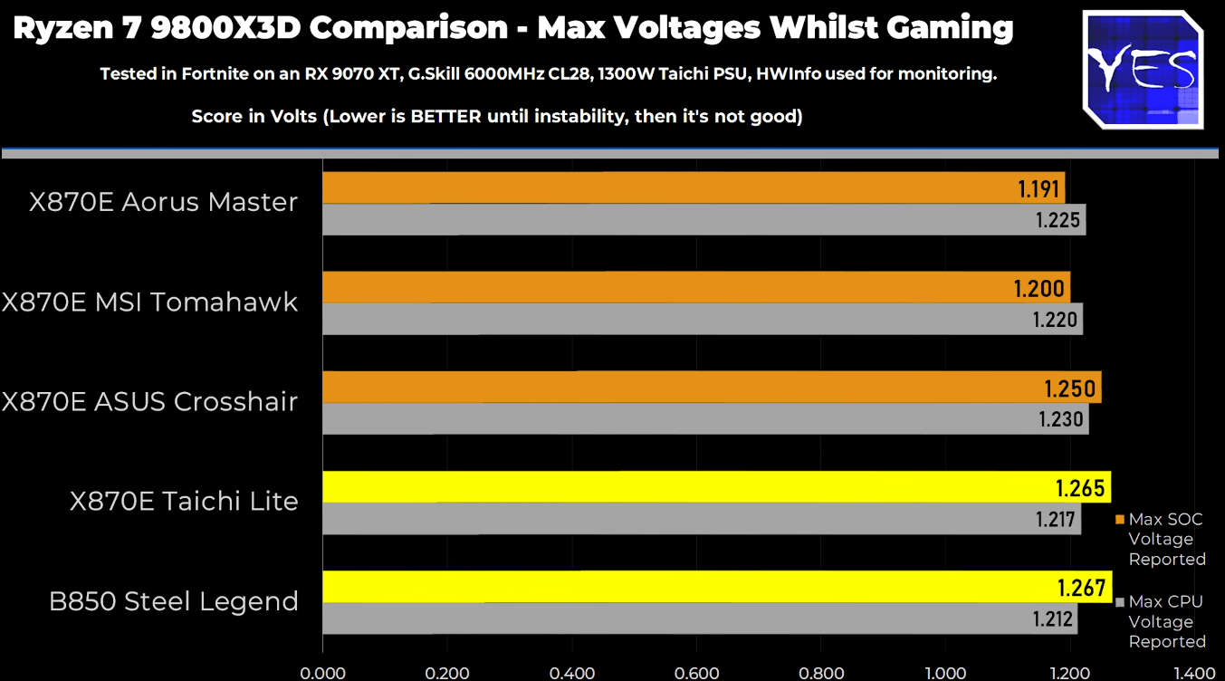 Ryzen 7 9800X3D ASRock