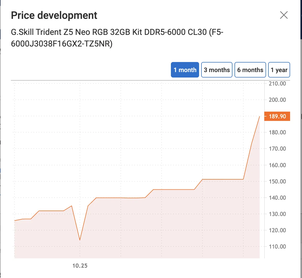 Vývoj cen paměté RAM
