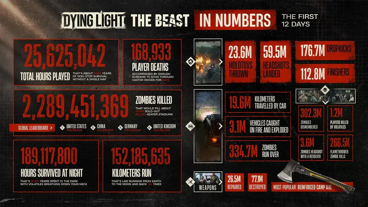 Dying Light The Beast v číslech