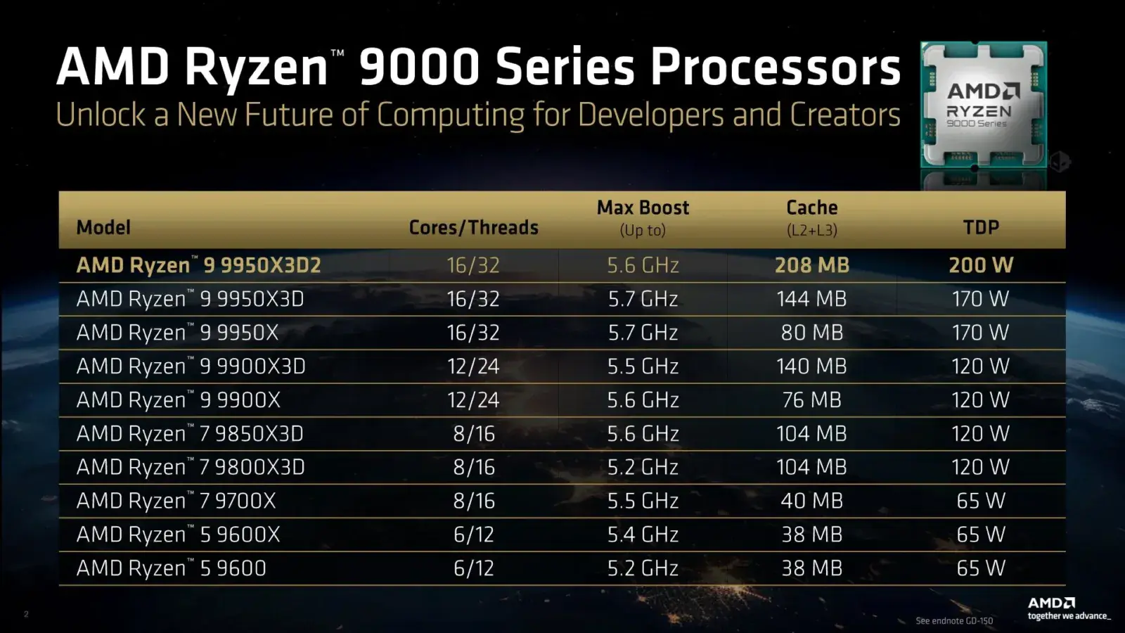 AMD Ryzen 9 9950X3D2