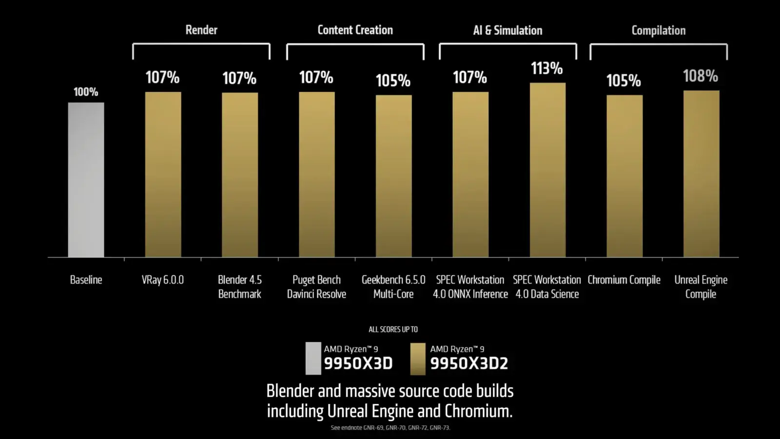 AMD Ryzen 9 9950X3D2