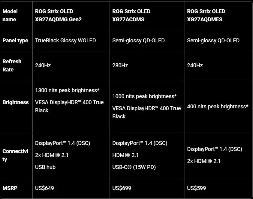 ASUS uvádí na trh nejnovější herní monitory ROG Strix WOLED a QD-OLED 5 ASUS ROG Strix OLED lineup