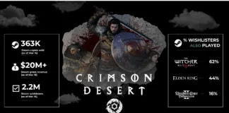 Crimson Desert předprodej vydělal přes 20 milionů dolarů