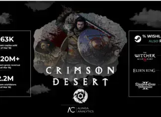 Crimson Desert předprodej vydělal přes 20 milionů dolarů