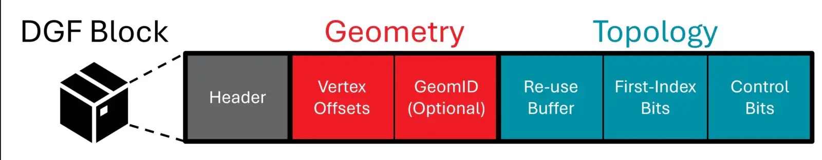 Dense Geometry Format technology