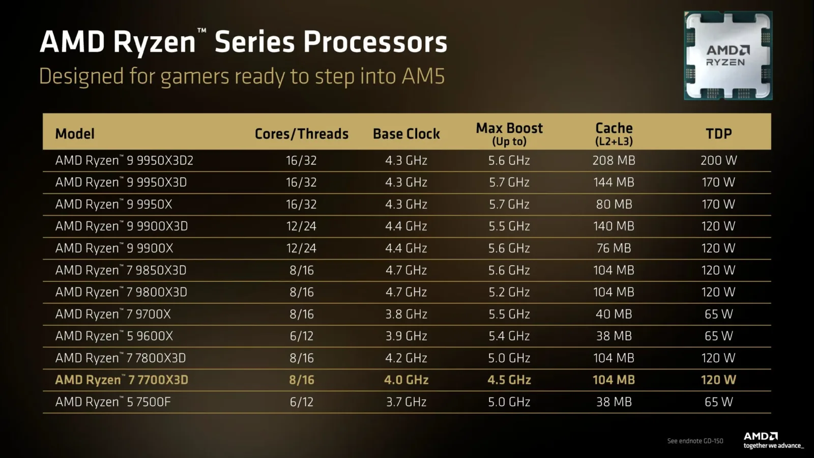 AMD uvádí Ryzen 7 7700X3D za 329 dolarů 2 AMD Ryzen 7 7700X3D