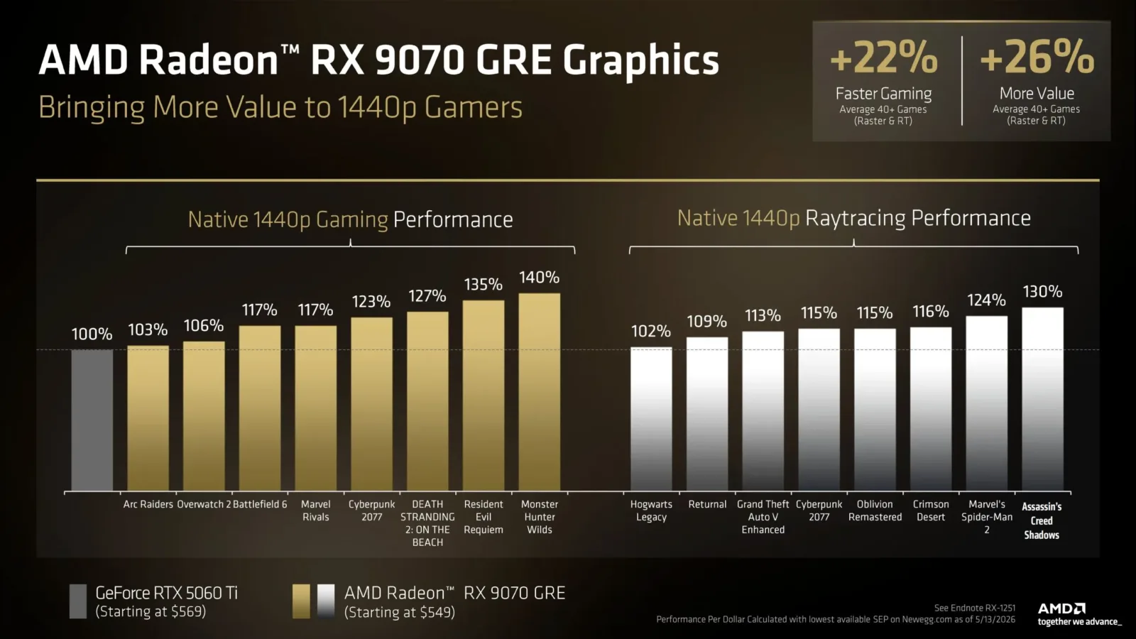 AMD uvádí Radeon RX 9070 GRE – rychlejší než RTX 5060 Ti a míří na 1440p 2 AMD Radeon RX 9070 GRE