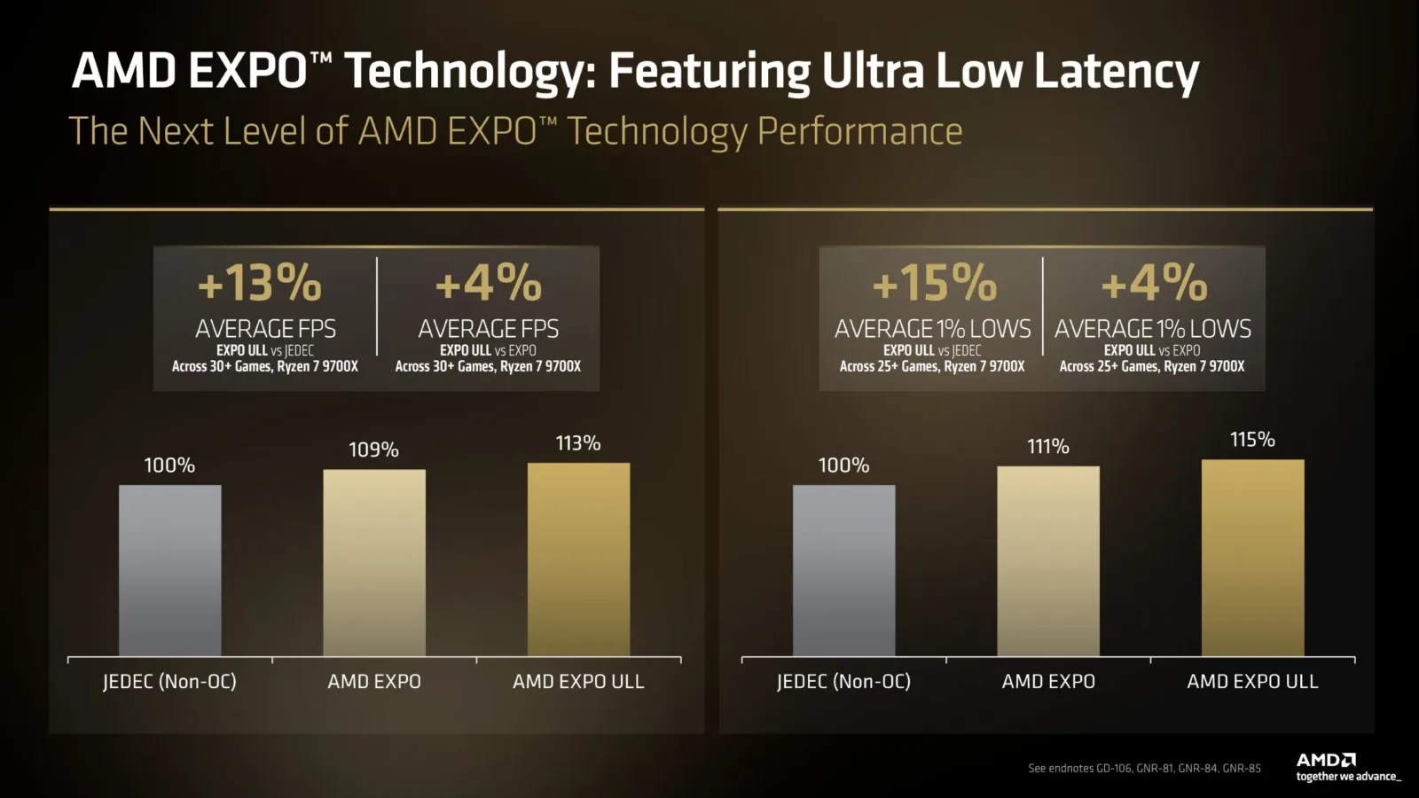 AMD EXPO ULL (Ultra Low Latency) paměti zvyšují herní výkon až o 15 % 1 AMD EXPO ULL